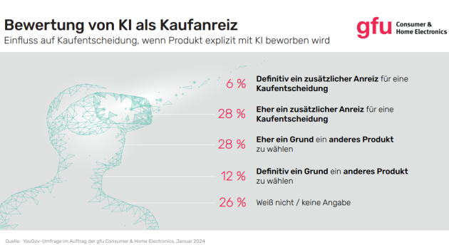 Verbraucher:innen sind bei KI skeptisch - Quelle: gfu
